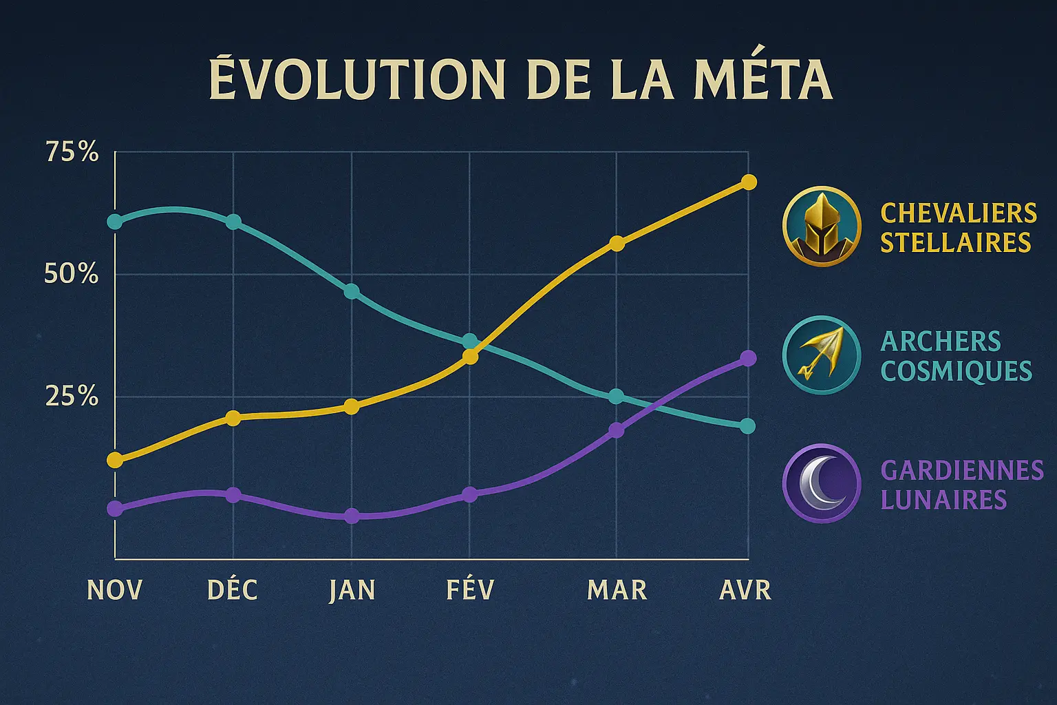 Graphique de l’évolution de la méta dans Voie des Étoiles